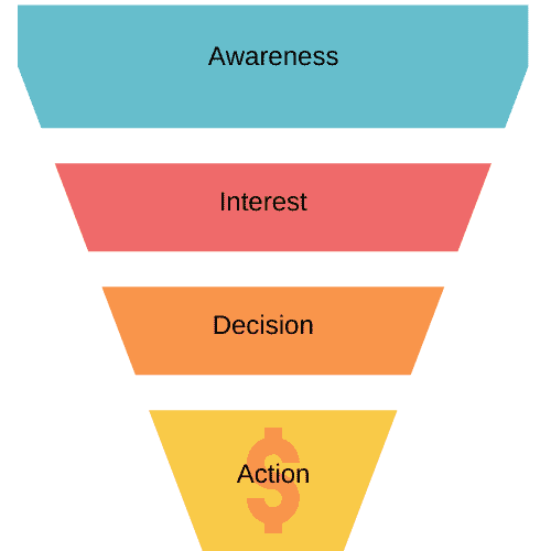 AIDA marketing funnel