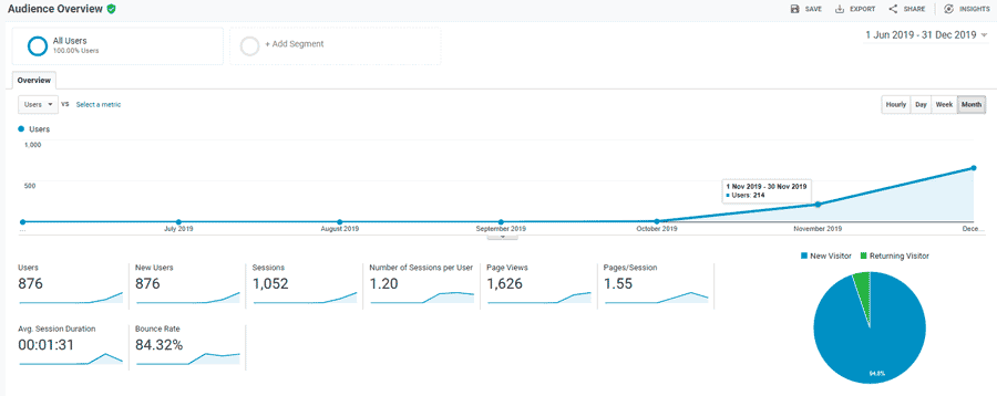 report of blog's traffic