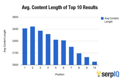 graph report of top 10 average content word count