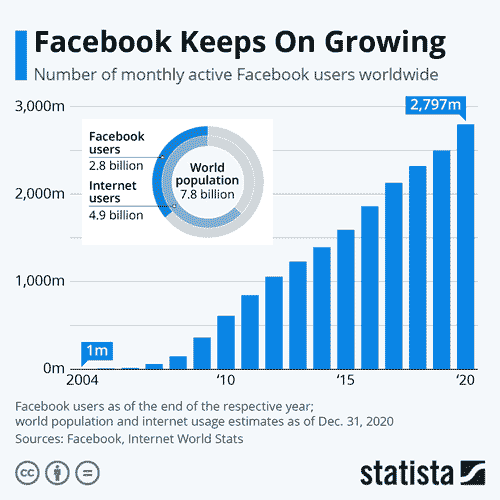 Stats on Facebook's user growth