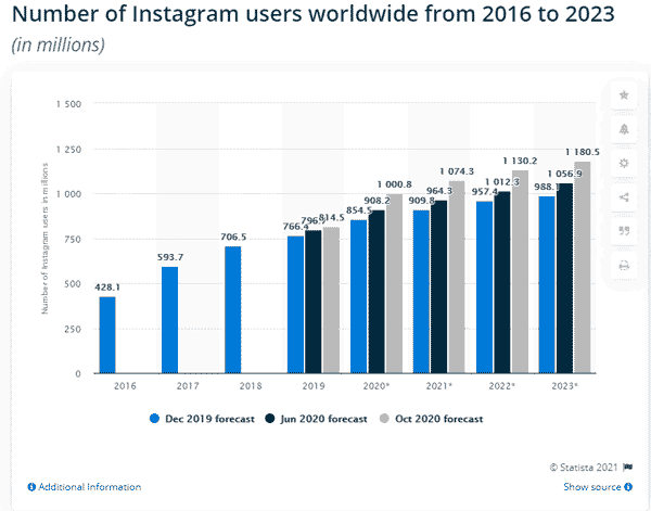 Instagram growth