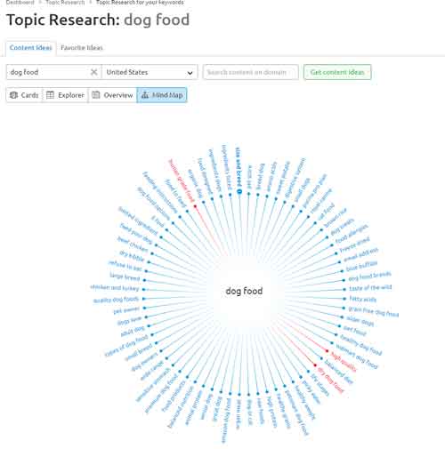 semrush topic research mind map